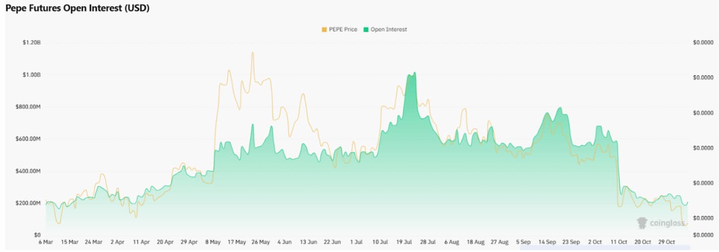 Interés abierto de PEPE 