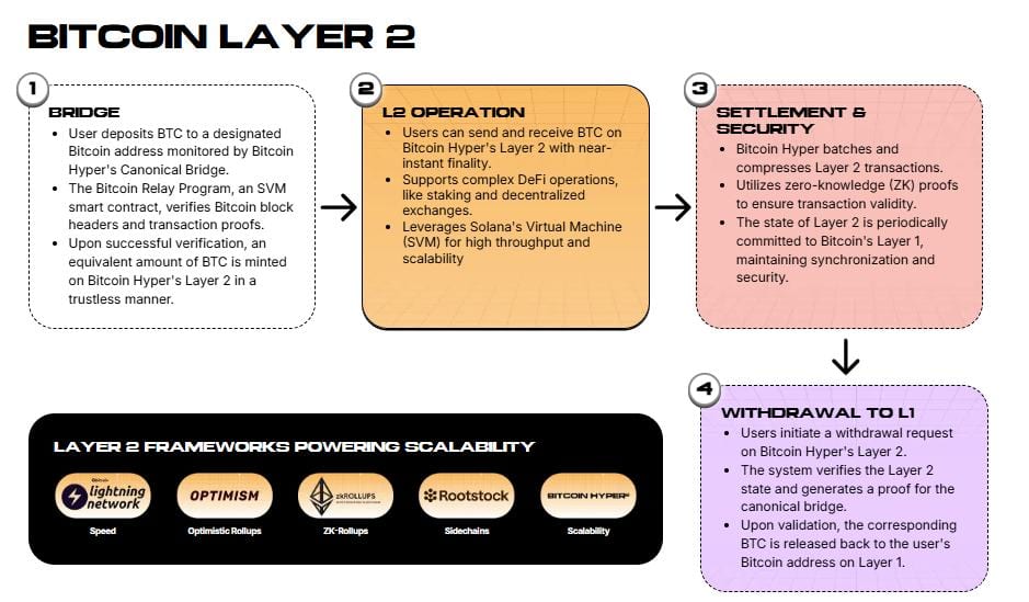 Estructura de la preventa de Bitcoin Hyper