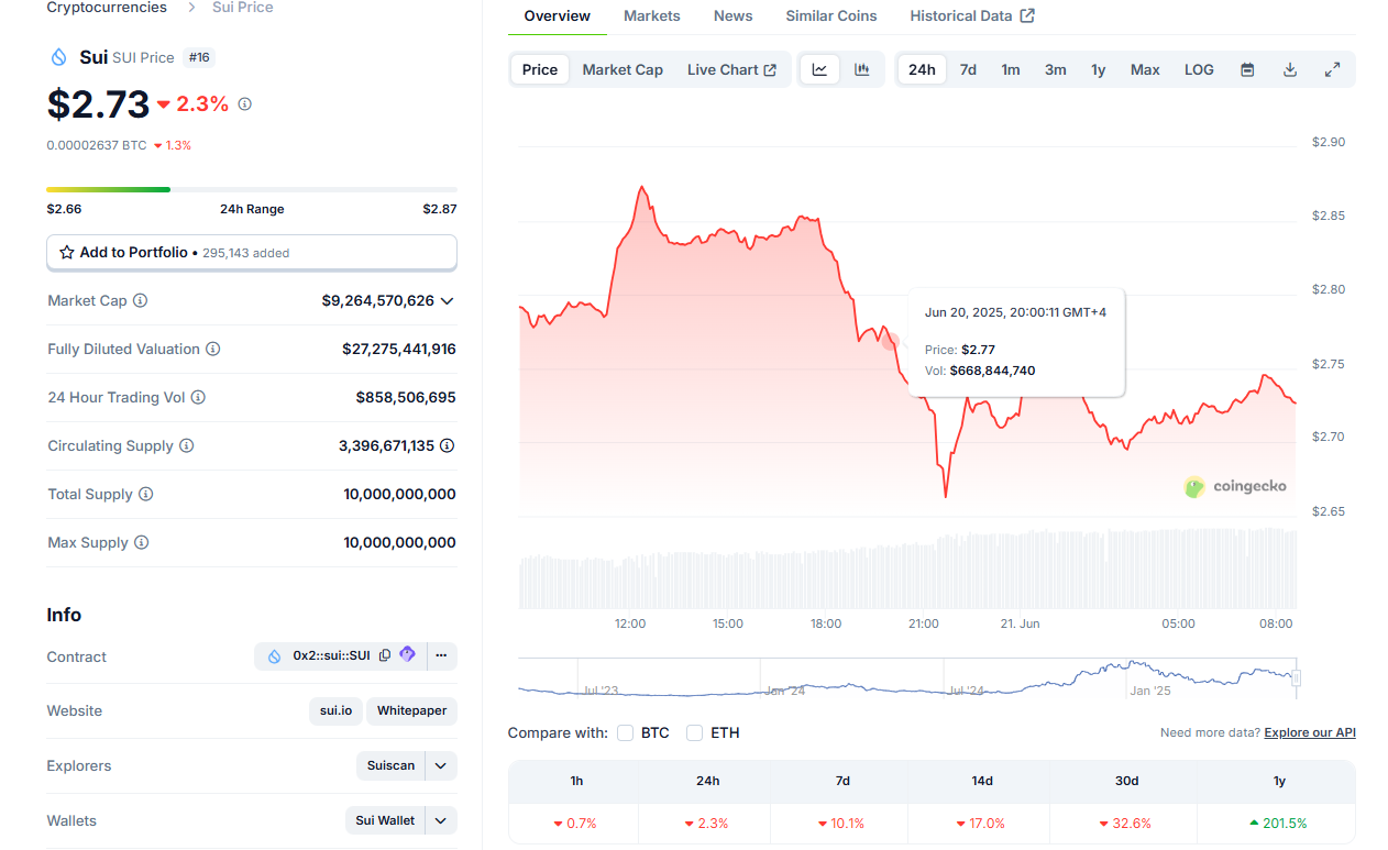 Performance de Sui relativement stable