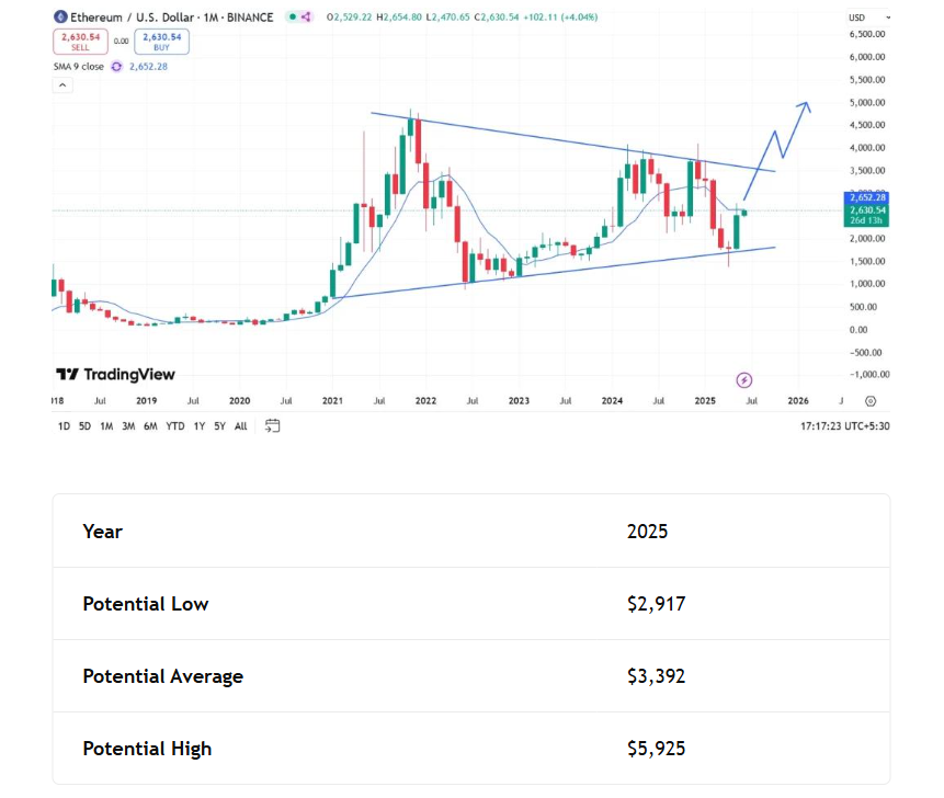 Prévision du prix de l'Ethereum en 2025