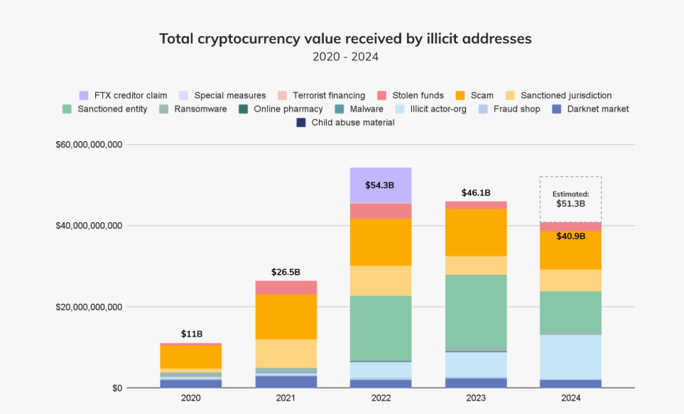 Cryptomonnaies reçues par des adresses illicites