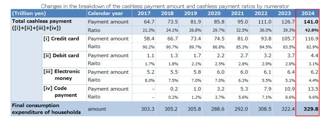 Évolution de la répartition du montant des différents paiements 