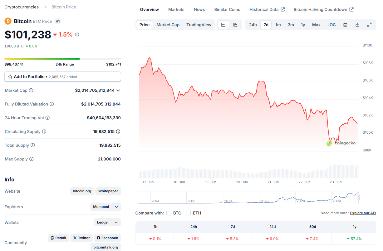 Performance de Bitcoin sur une semaine