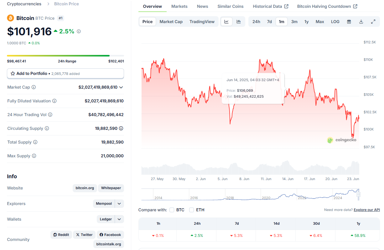 La tendance du bitcoin sur un mois