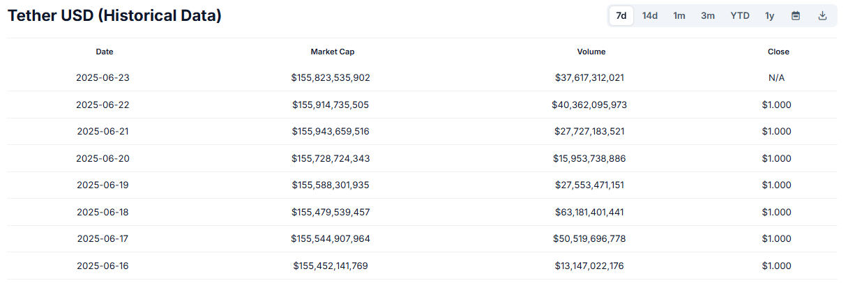 Tether- données historiques sur 7 jours