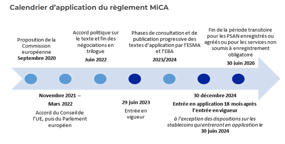 Application du règlement MiCA