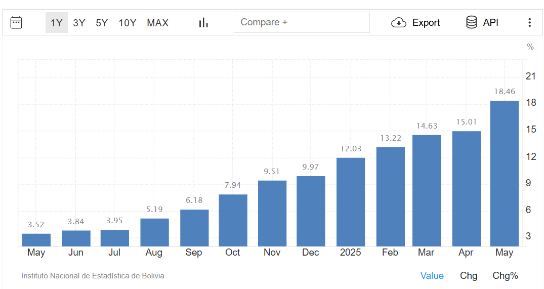 Le taux d'inflation - Bolivie