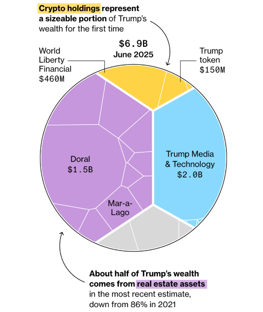 Répartition des sources de richesse de Donald Trump en juin 2025