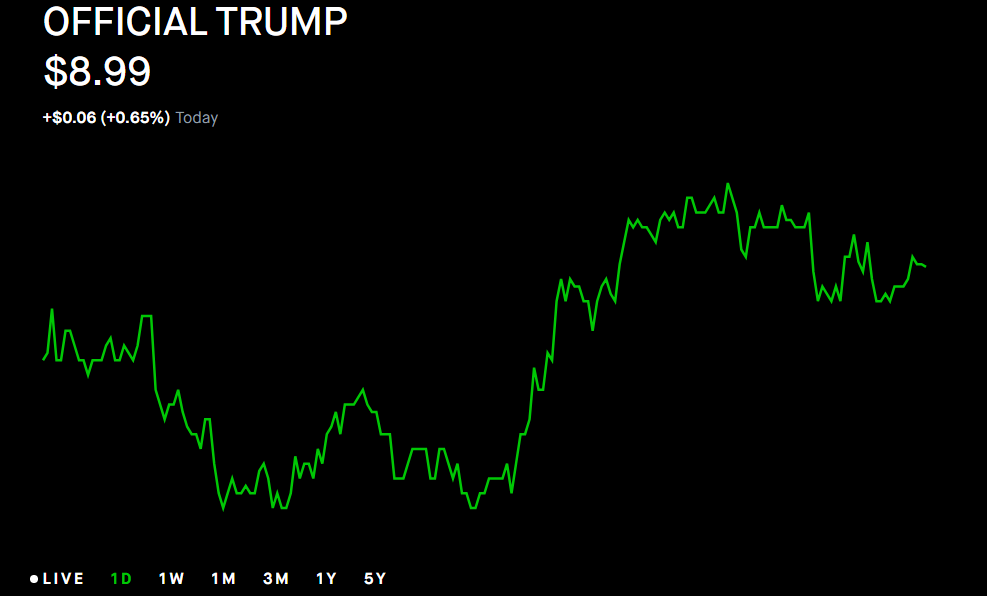 La performance de TRUMP coin 24 heures