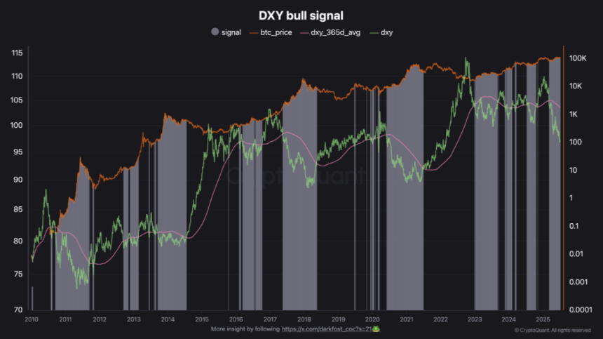 US Dollar Index (DXY) vs. BTC/USD