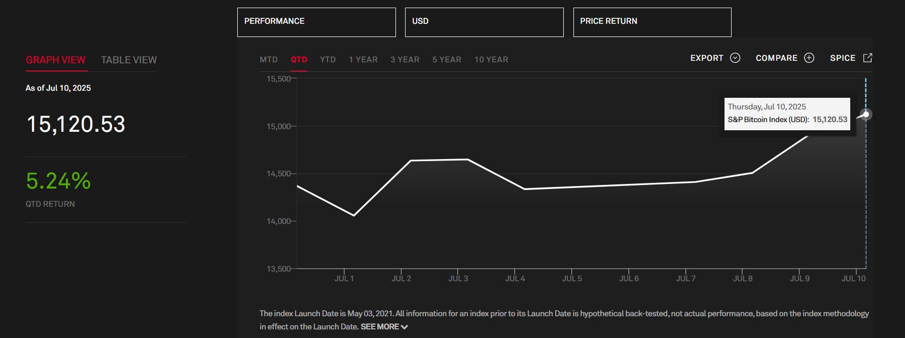 Indice S&P Bitcoin Juillet