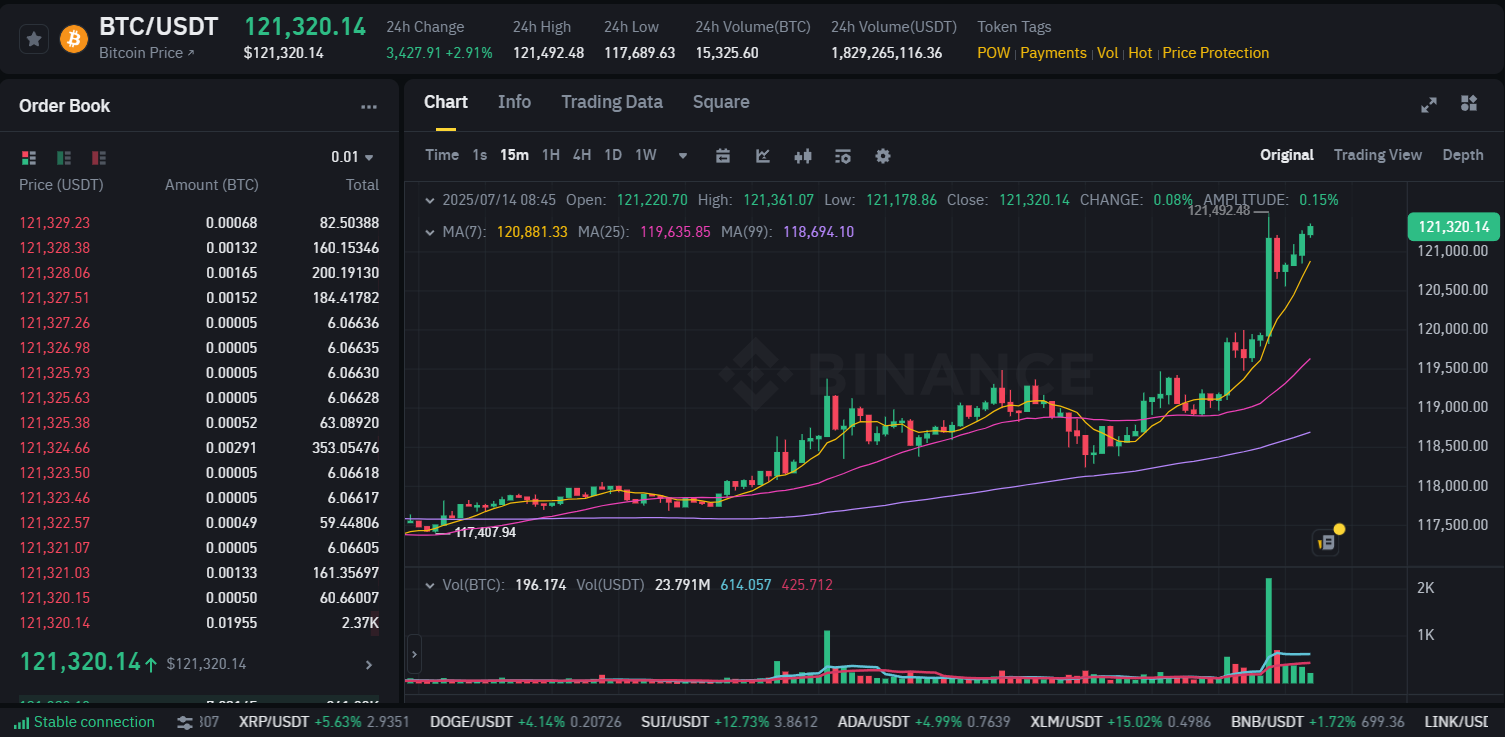Performance du BTC sur Binance