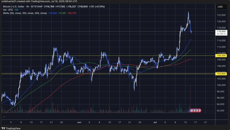 Le BTC se replie après une poussée haussière