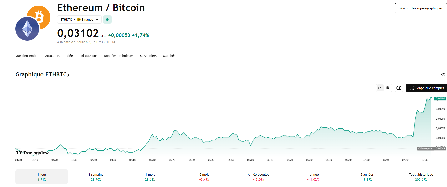 ETH/BTC