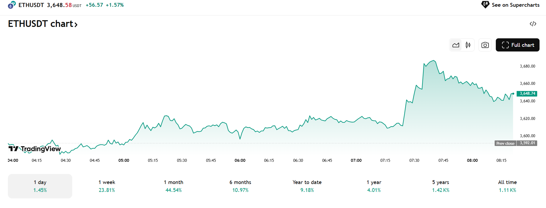 Graphique ETH USDT