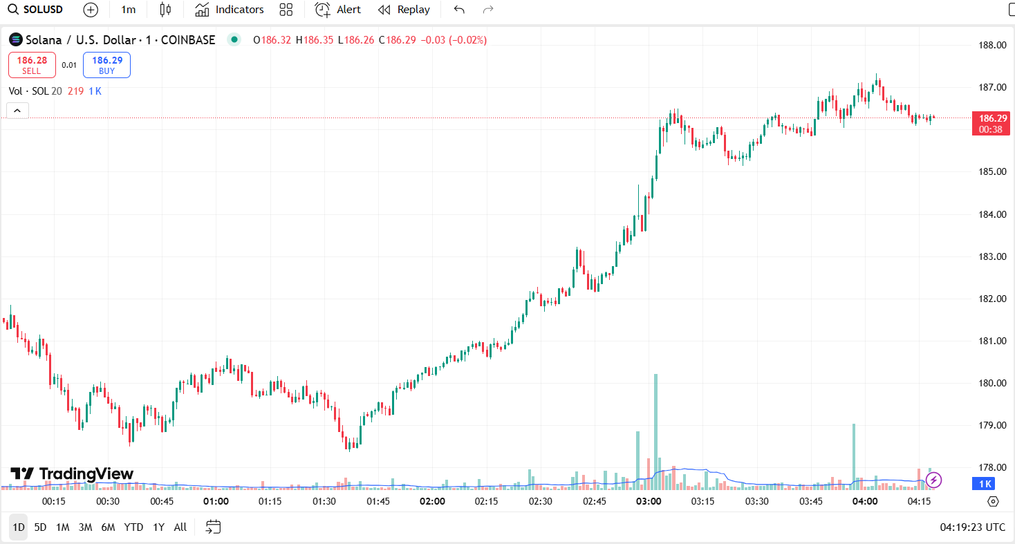 Solana à 16,29$