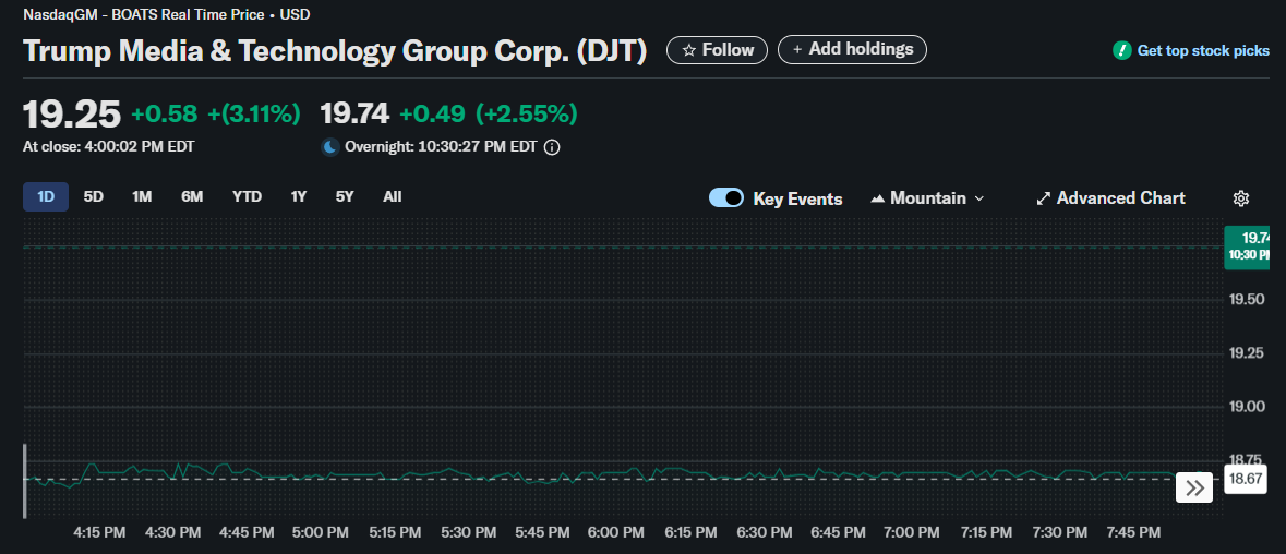 Trump Media & Technology Group Corp. (DJT)