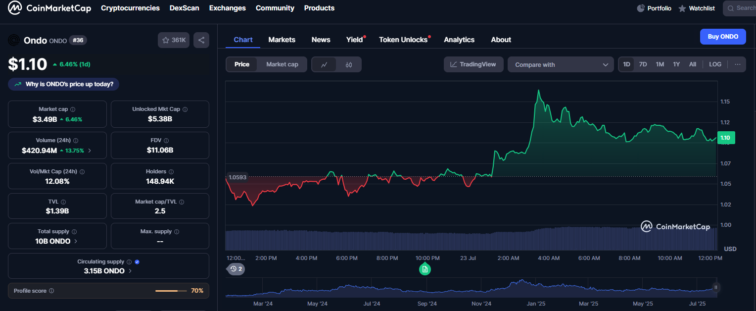 CoinMarketCap : Ondo (ONDO)