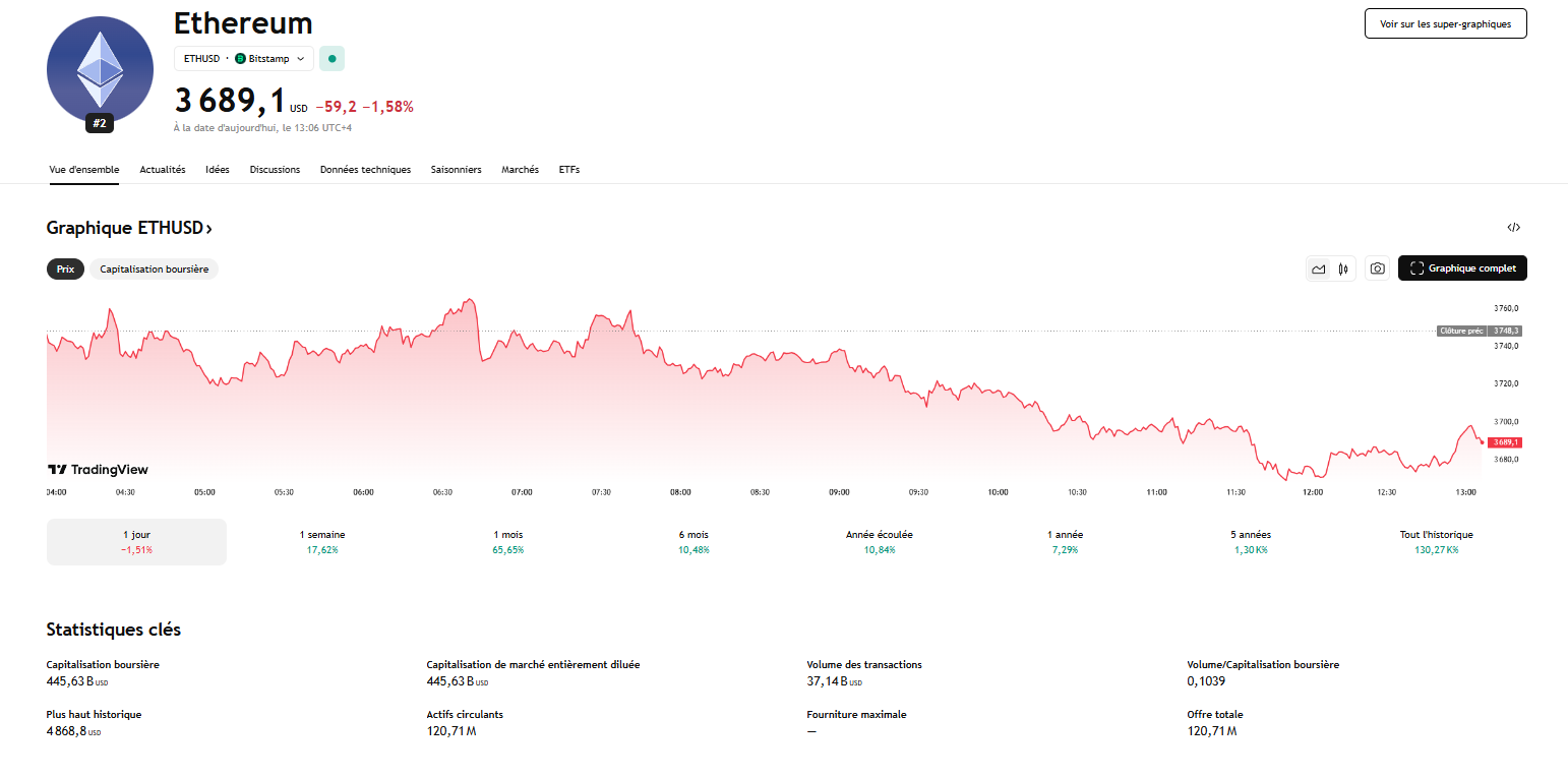 ETH 3% Ethereum baisse 3%