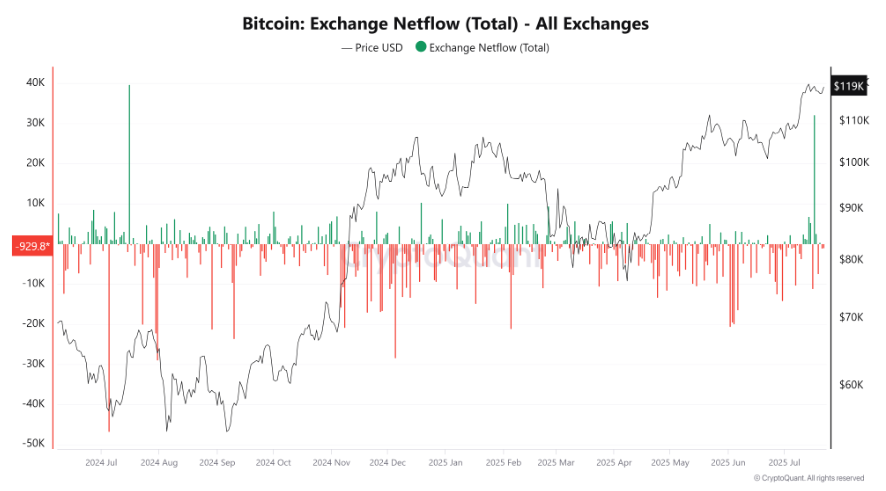 Plus de 32 000 BTC en accédant CEX
