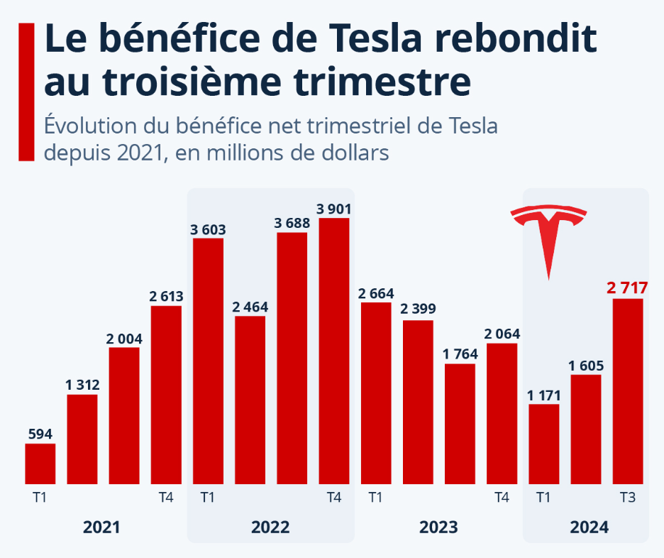Bénéfice Tesla 2021 - 2024