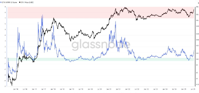 ETH performance