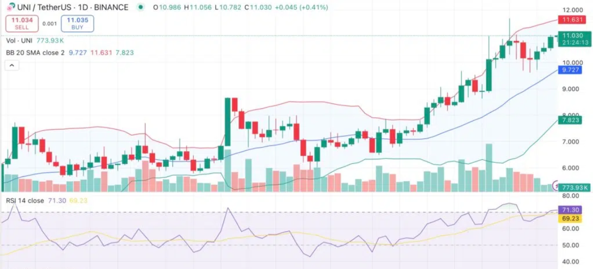 Uniswap daily chart
