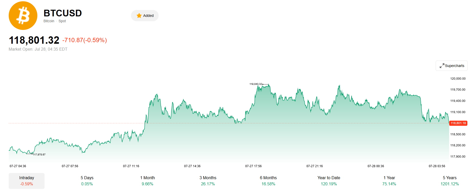 Bitcoin Performance