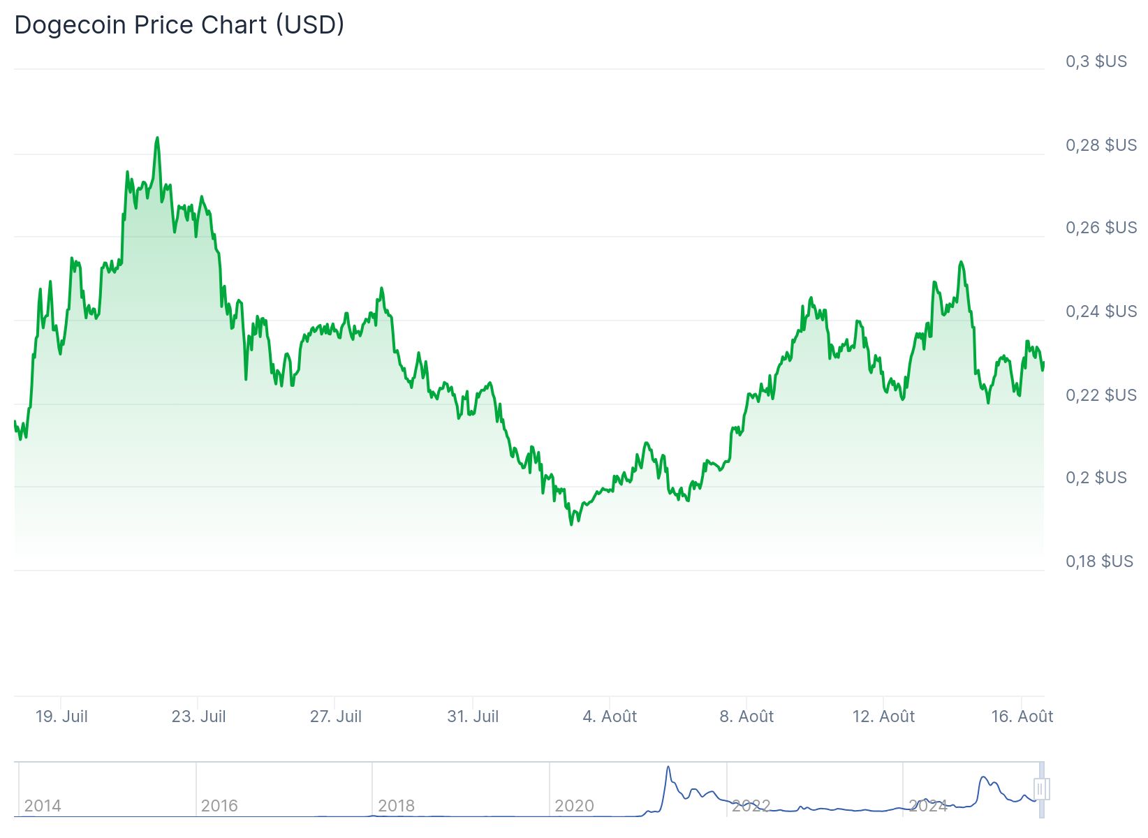 Cours du dogecoin en mensuel