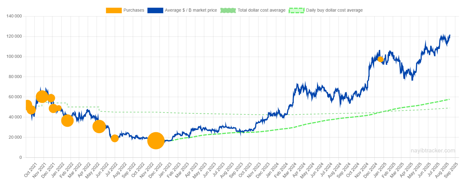 El Salvador's Bitcoin portfolio