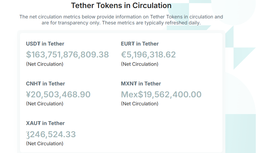 Tether Tokens in Circulation