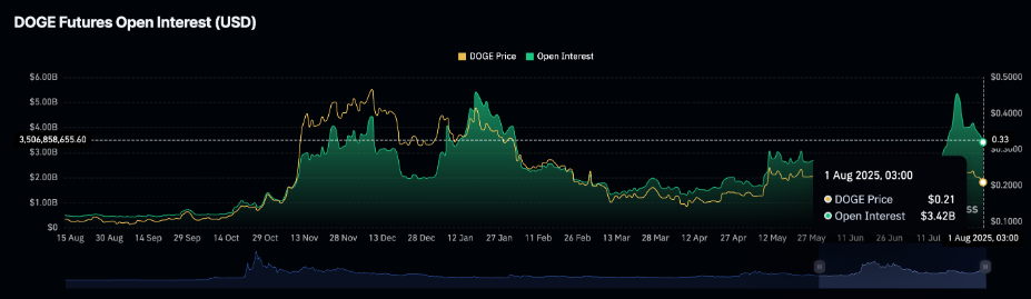 Dogecoin Futures Open Interest