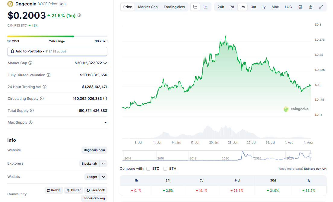 Dogecoin, le Prix
