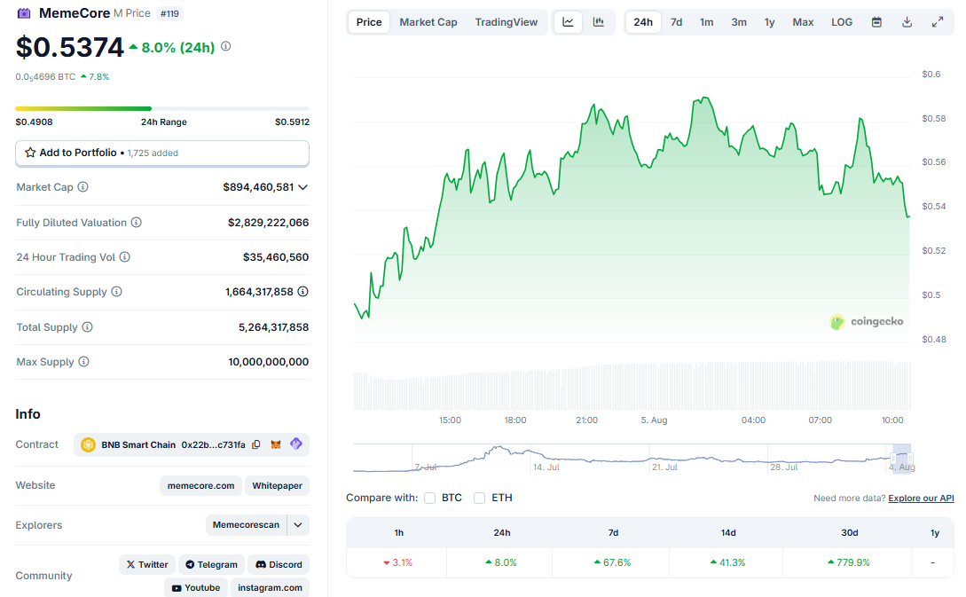 MemeCore$M Price