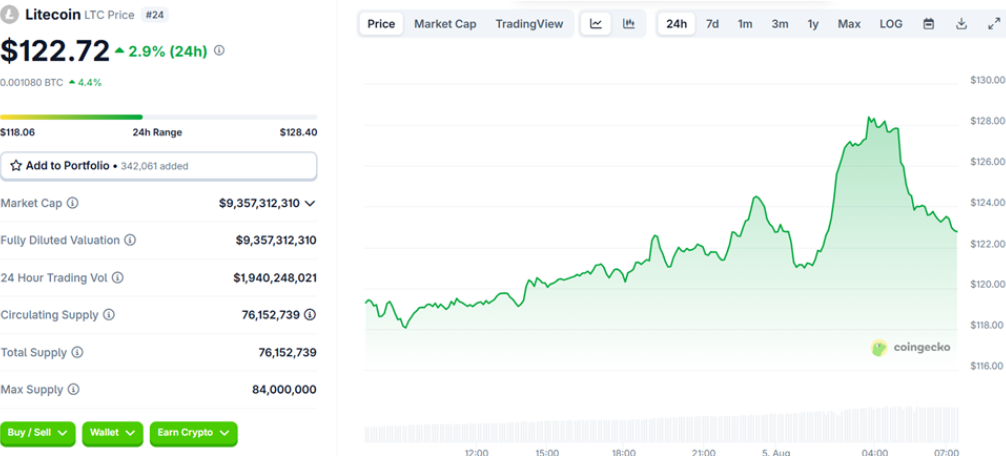 Litecoin, prix