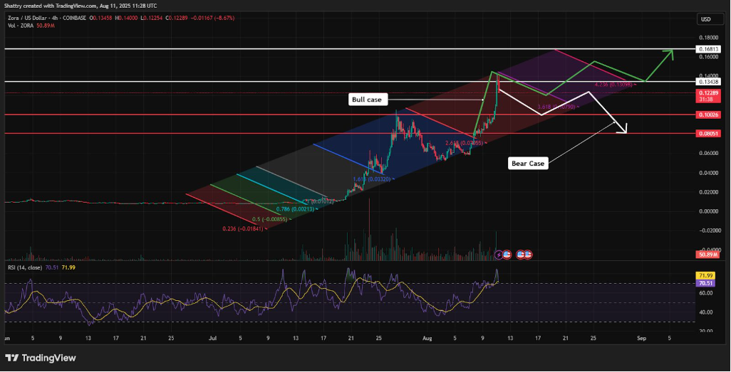 ZORA USD