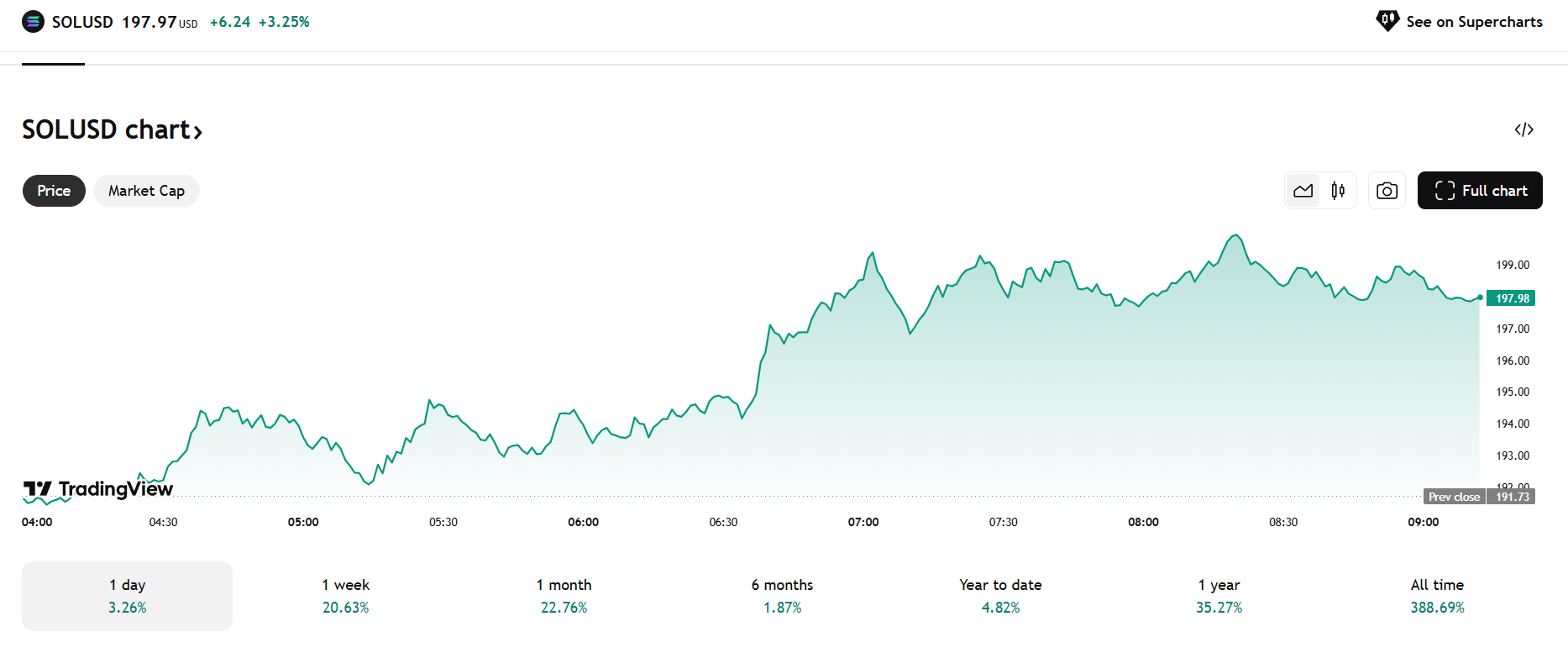 Solana 197.87 USD 