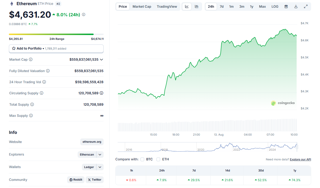 ETH à $4,631.20