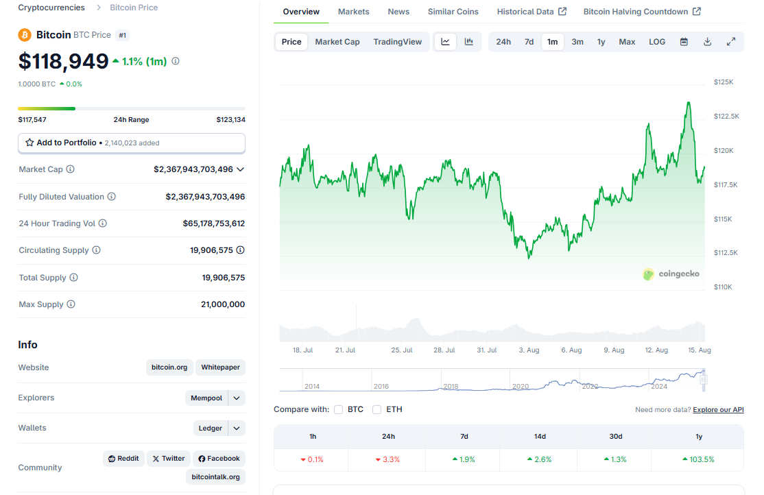 La performance de BTC