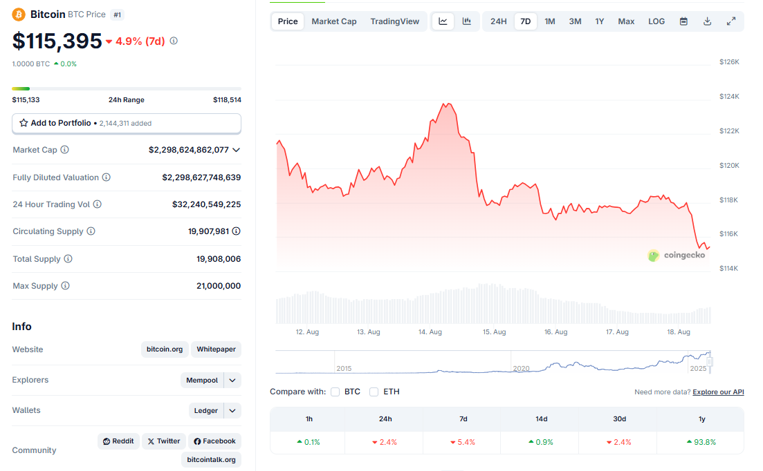 Le BTC 115 395$