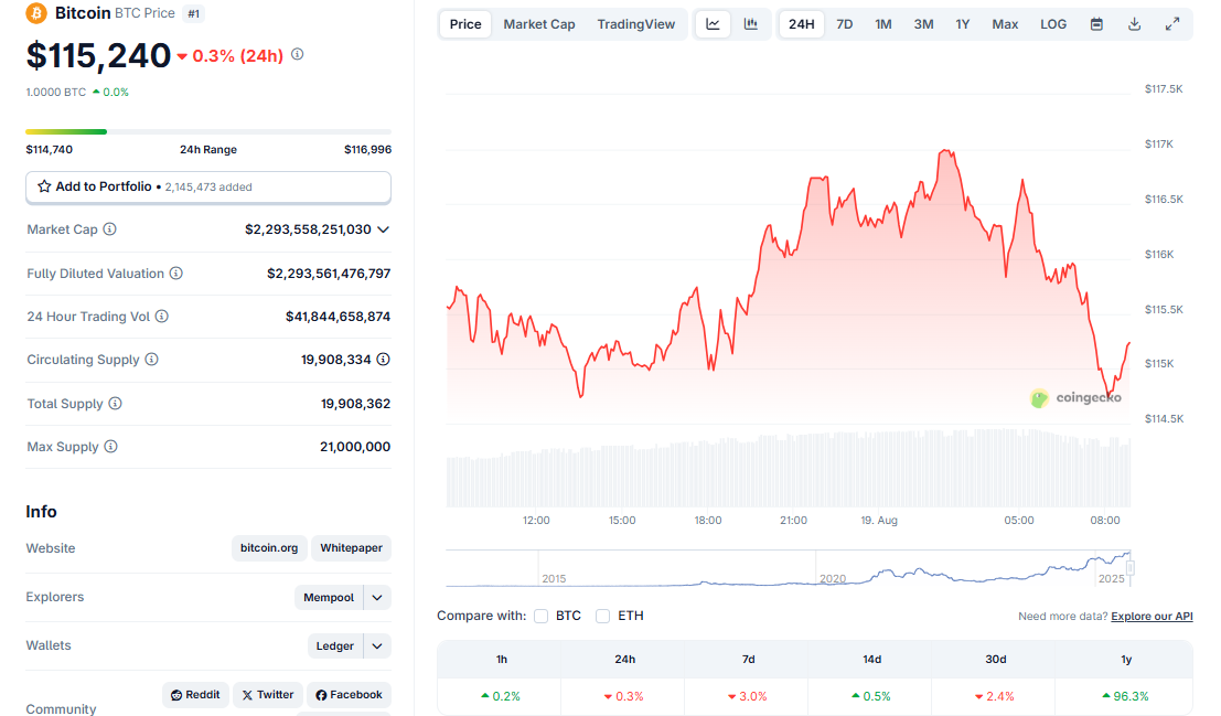 Bitcoin 115 240 $ en ce moment