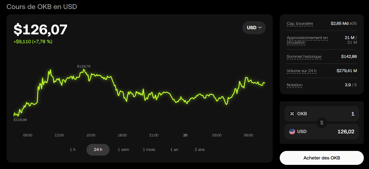 OKX  à126 $