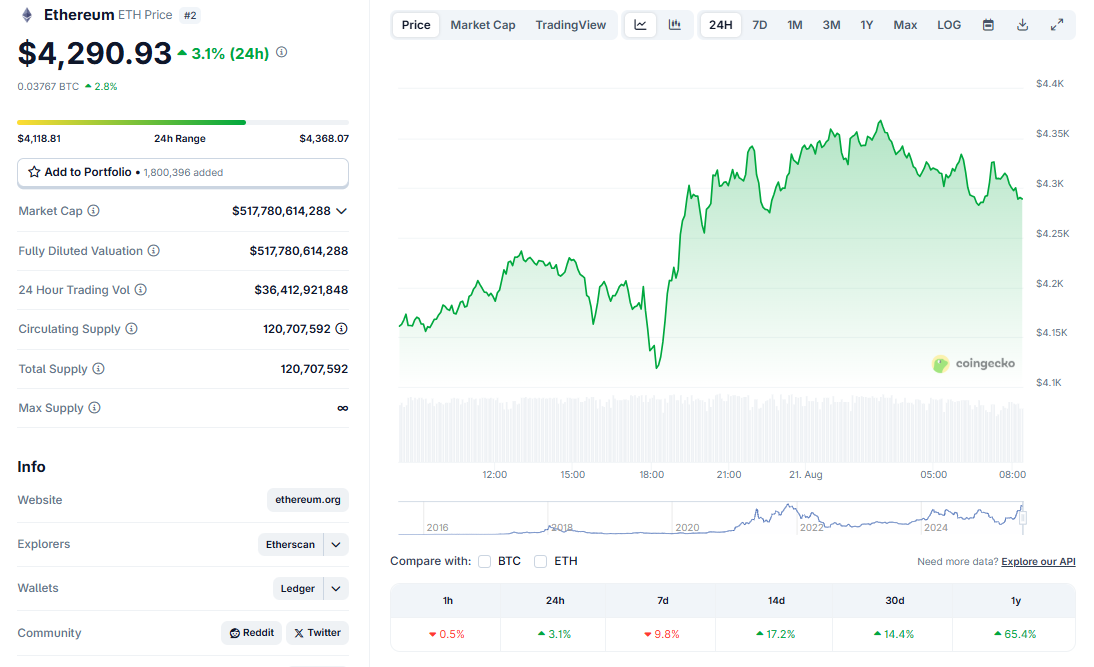 Ethereum Prix $4,290