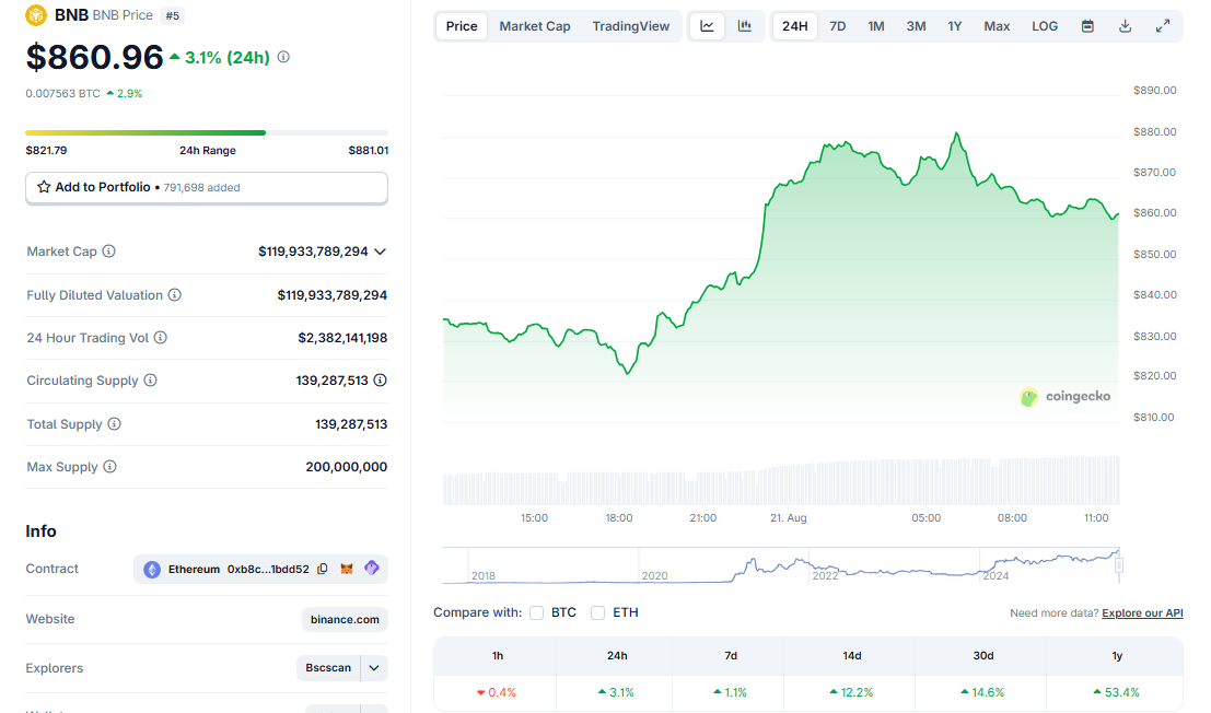 BNB 860.96 $