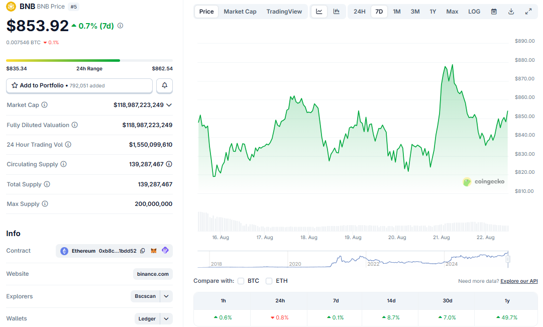 Le Prix BNB $853.92