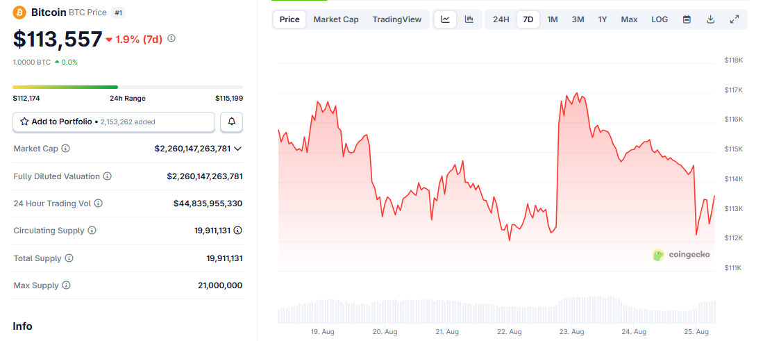 Bitcoin performance
