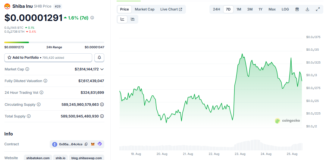$SHIB performance