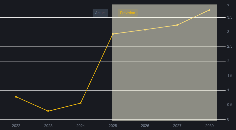 XRP - perspectives de hausse