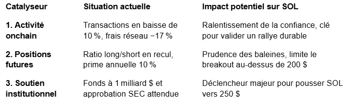 Catalyseurs pour un bull run