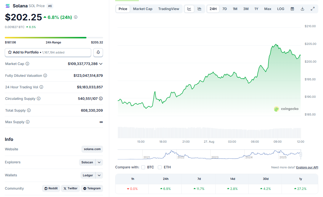 Solana à 200 $